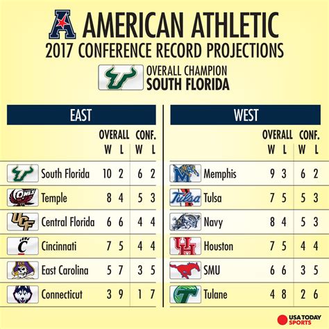 american football conference standings|american athletic conference teams list.